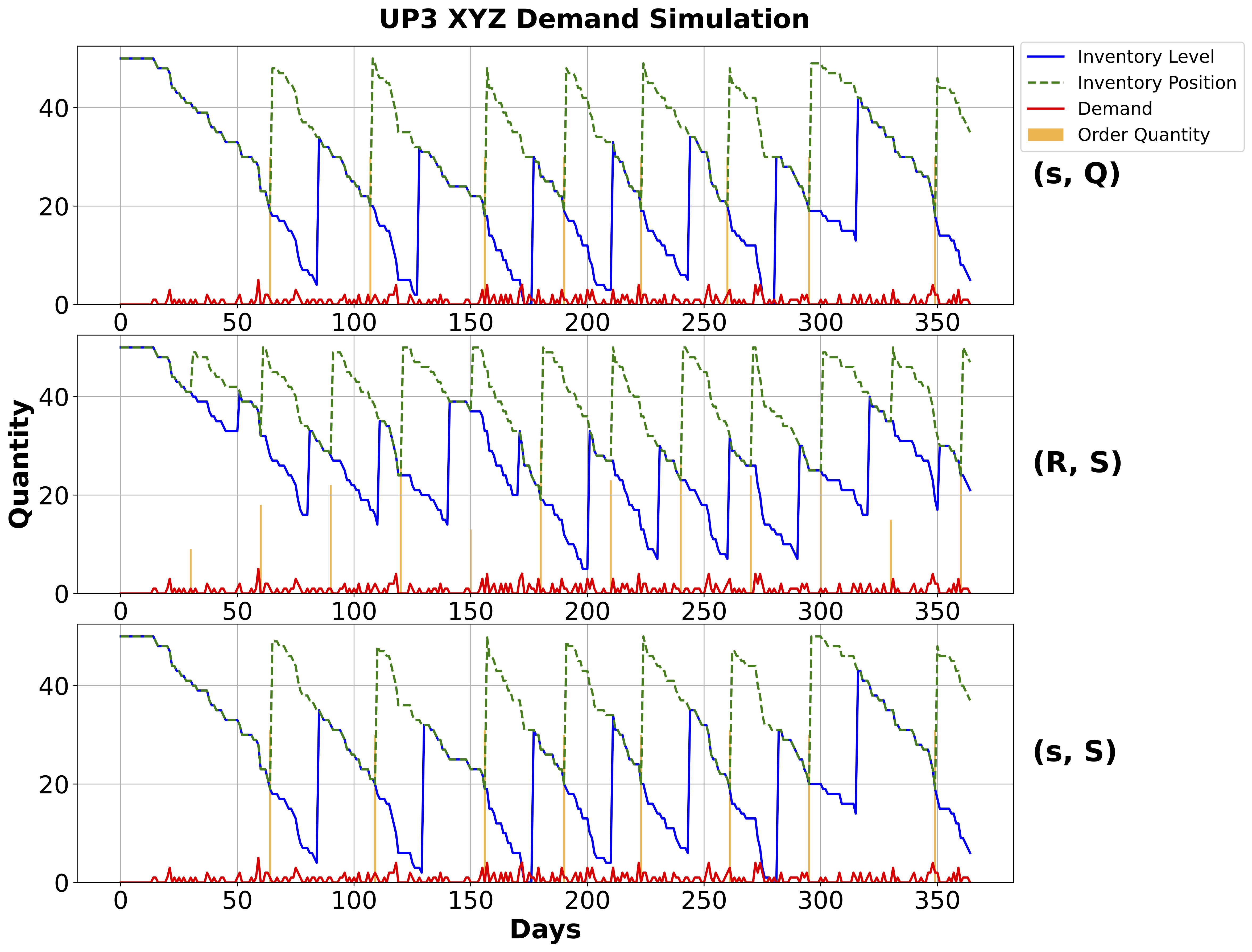 Demand Samples from UP3 XYZ