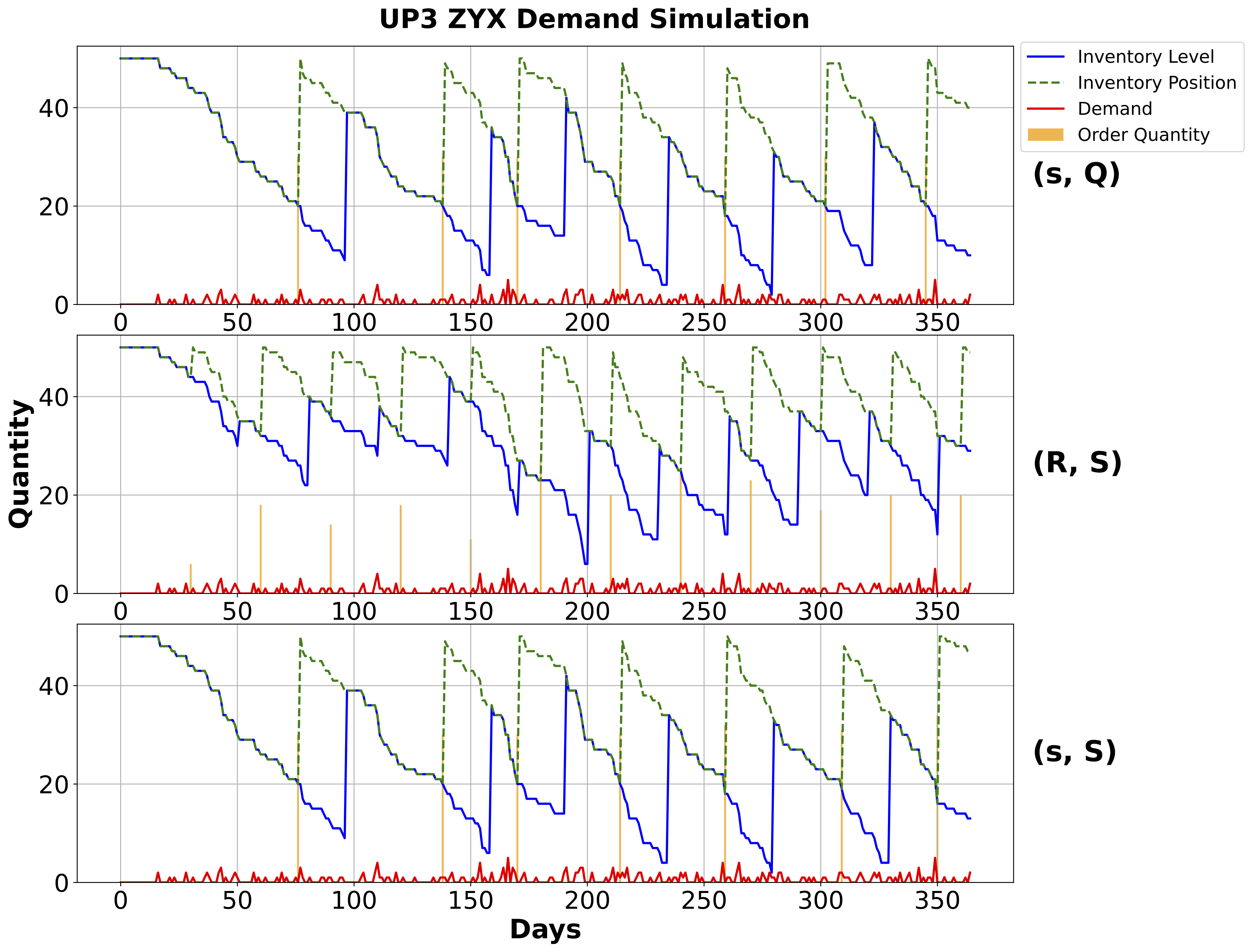 Demand Samples from UP3 ZYX