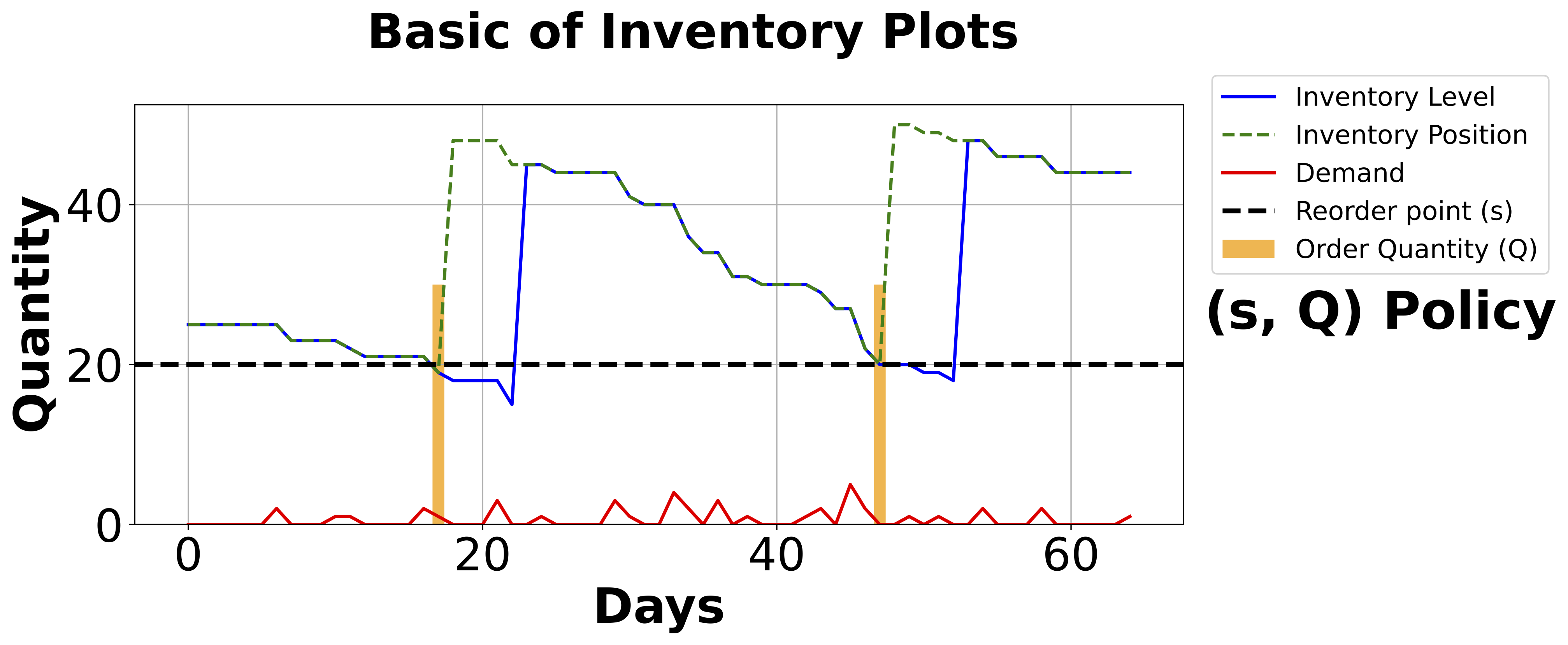 Inventory Plot