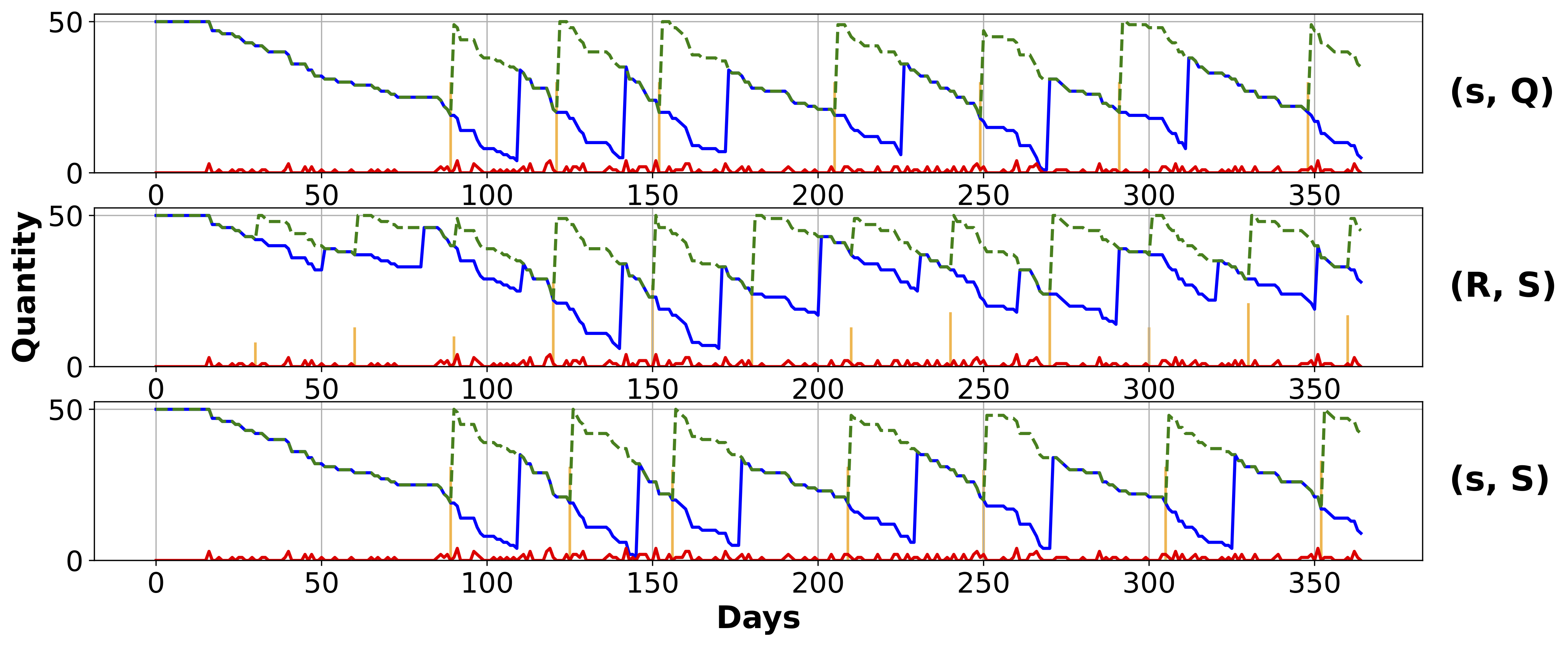 Inventory Plot