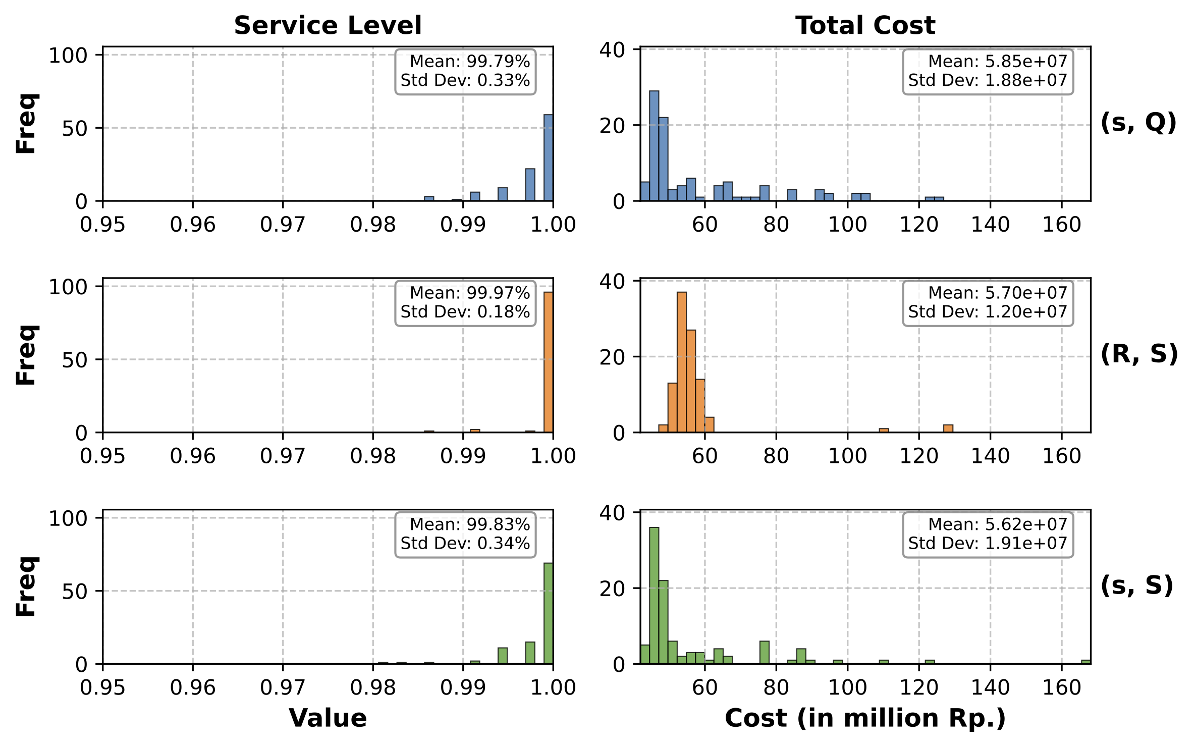 Simulation Results Histograms