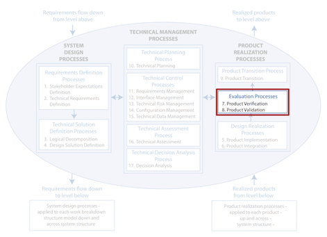 Verification and Validation of AI Products